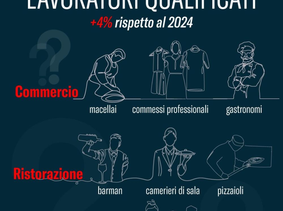 L'allarme di Confcommercio: &quot;Mancano 260 mila lavoratori nel terziario&quot;